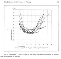 influence of tempo